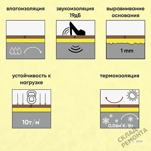 Фото Подложка гармошка Solid 2 мм под ламинат и паркет желтая – купить в Якутске: цена, описание, фото. Интернет-магазин 4